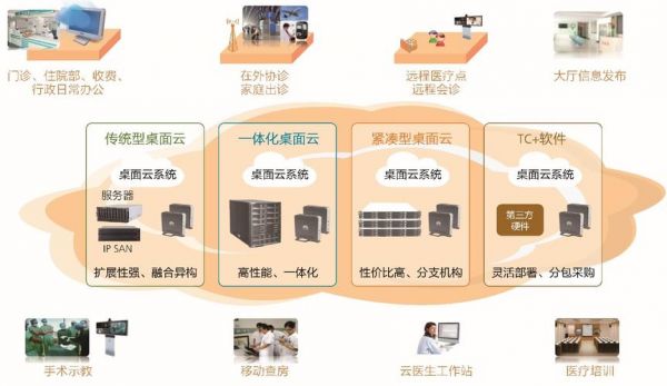 云端智慧医疗（云端医院管理系统）