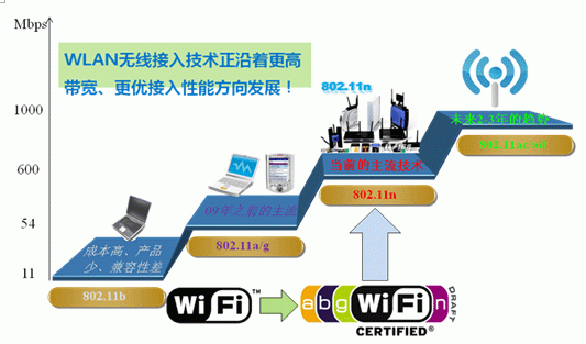 wifi发展趋势物联网（wifi的发展方向）