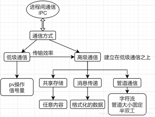 OS进程通信机制（进程通信的机制）
