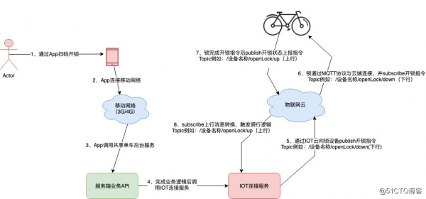 共享单车如何通信(共享单车怎么通信)-图3 共享单车如何通信(共享单车怎么通信)-图3