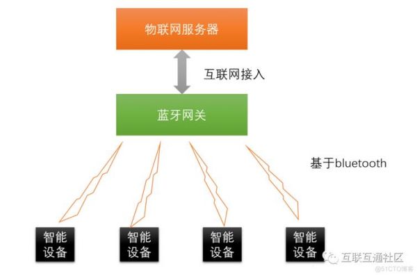 lte物联网分析（物联网技术iot）