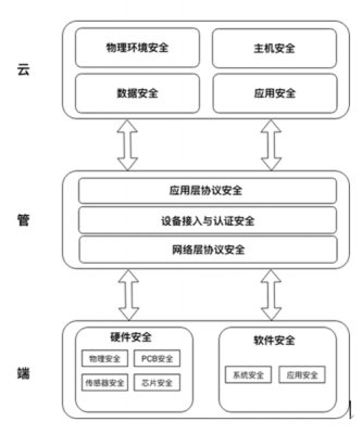 物联网信息安全规范（物联网信息安全规范最新版）