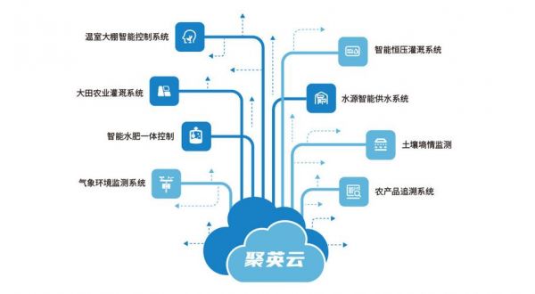农业物联网期末考试(农业物联网问卷)-图3 农业物联网期末考试(农业物联网问卷)-图3
