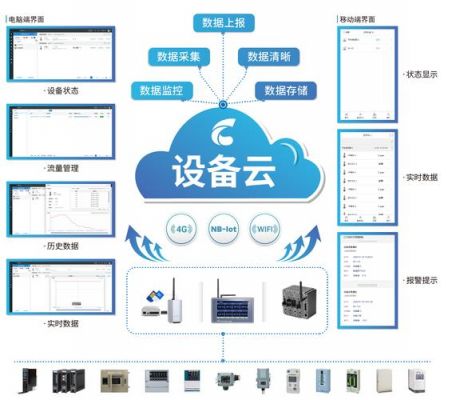 云中目物联网领话费（物联网云中后端服务功能）