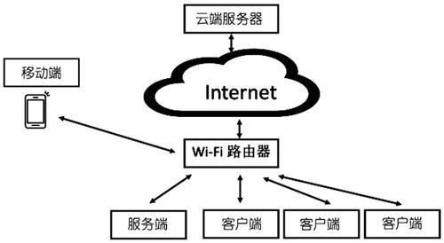 云端通信模型（云端通讯下载）