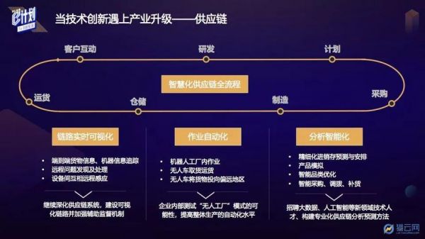 供应链与人工智能结合（人工智能与供应链深度融合）
