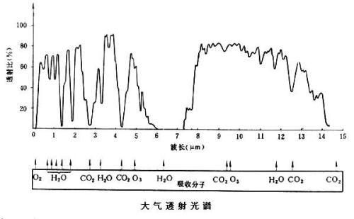 红外大气通信（红外大气窗口）