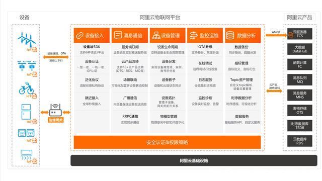 关于物联网平台阿里云的信息