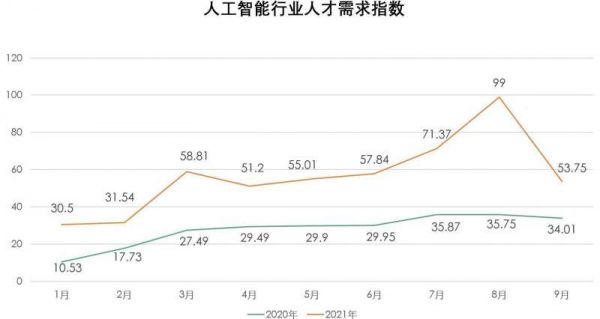 人工智能对用户需求（人工智能对人才需求的现状与趋势）