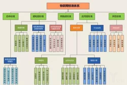 物联网技术标准体系(物联网标准涉及哪些方面)-图2 物联网技术标准体系(物联网标准涉及哪些方面)-图2