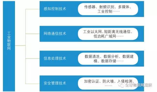 工业物联网含义（工业物联网的关键技术有哪些）
