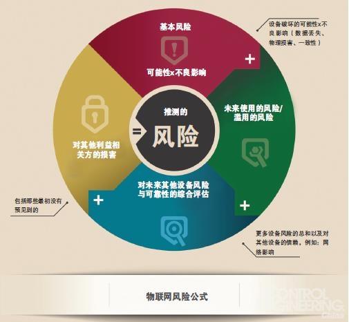 物联网面临的安全风险(物联网面临的安全风险不包括)-图3 物联网面临的安全风险(物联网面临的安全风险不包括)-图3