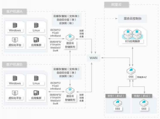 自己建立云端存储（自己组建云存储）
