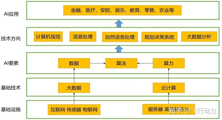 人工智能用到的技术和算法（人工智能用到了哪些算法技术）