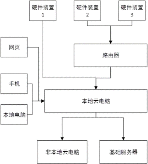 设计一个物联网项目（设计一个物联网系统案例）