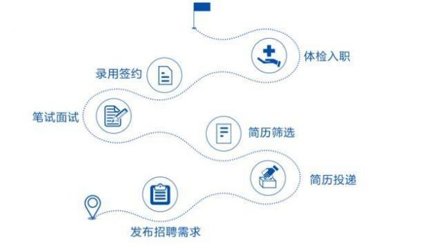 华三通信招聘流程（华三通信怎么样）