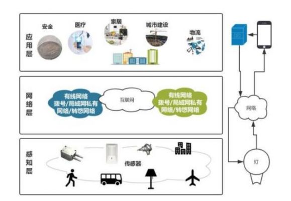 物联网感知层涉及()技术（物联网感知层主要涉及到哪些感知技术安全）