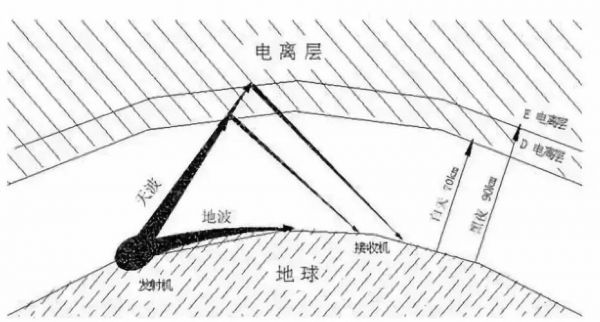 长波通信（无线电长波通信）