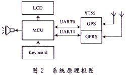 gps通信协议=（gps协议ublox）