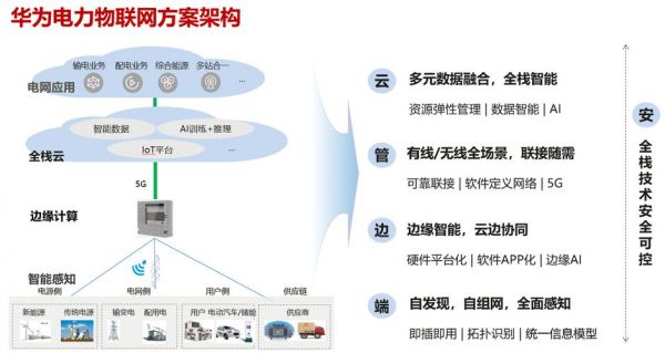 华为电力物联网平台的简单介绍