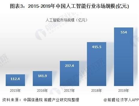 人工智能产业定位（人工智能市场定位）