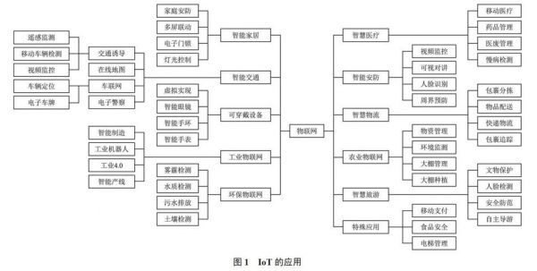 物联网好就业吗（物联网要学哪些课程）