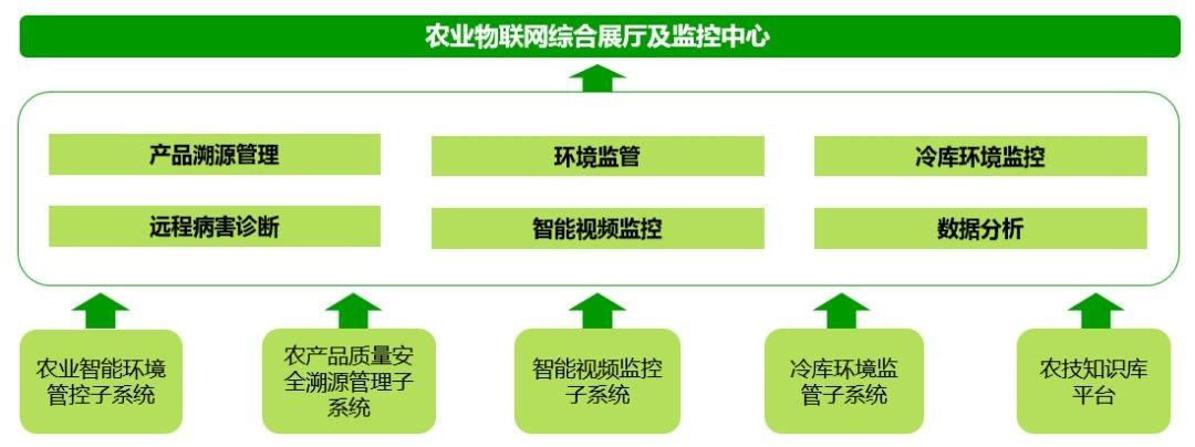 农业物联网传感器优势(农业物联网传感器优势和劣势)-图2 农业物联网传感器优势(农业物联网传感器优势和劣势)-图2