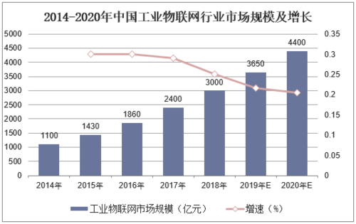 工业物联网规模(工业物联网市场规模)-图3 工业物联网规模(工业物联网市场规模)-图3