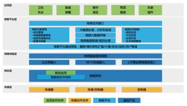 iot物联网知乎(iot物联网平台)-图2 iot物联网知乎(iot物联网平台)-图2