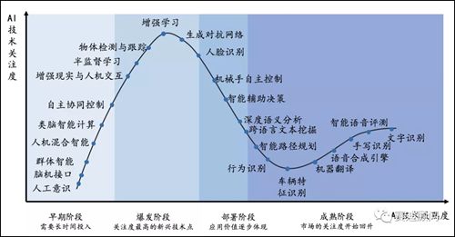 人工智能算法转化周期(人工智能算法的未来趋势)-图2 人工智能算法转化周期(人工智能算法的未来趋势)-图2