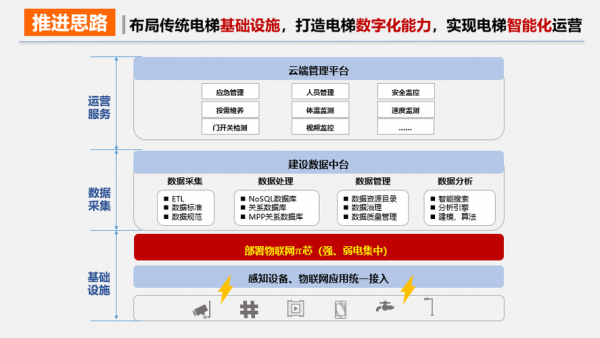 物联网智慧梯联网（梯互联物管版）