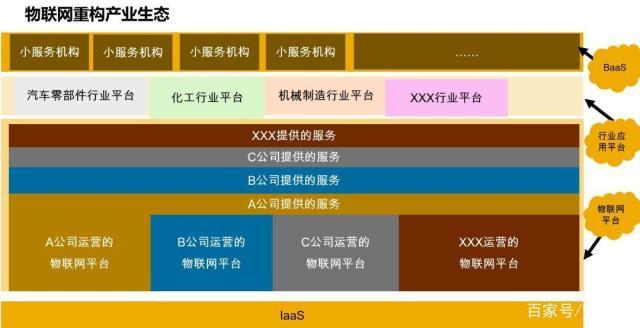 物联网分为四层（物联网分为4层）