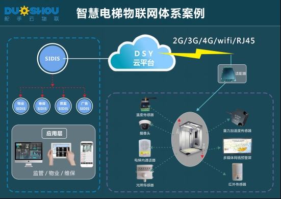 家用电梯物联网(电梯iot物联网系统多少钱一套)-图1 家用电梯物联网(电梯iot物联网系统多少钱一套)-图1