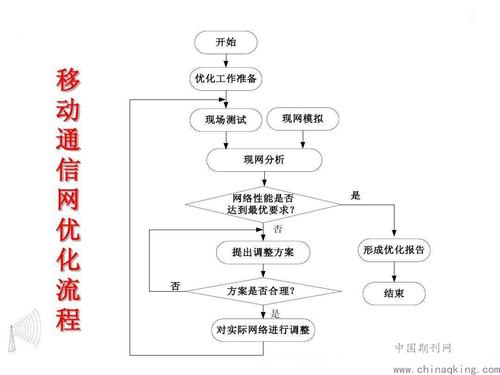 通信技术优化（通信技术优化研究方向）