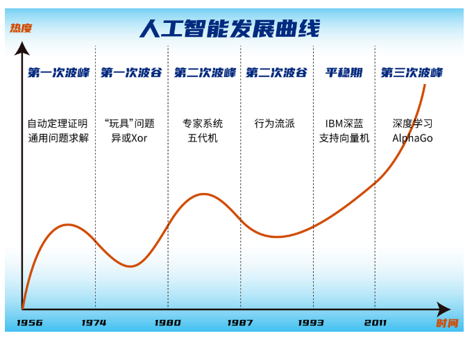 初次接触人工智能(人工智能第一次热潮是什么时候)-图2 初次接触人工智能(人工智能第一次热潮是什么时候)-图2