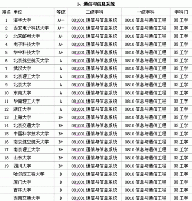 通信排名(通信排名学校)-图3 通信排名(通信排名学校)-图3
