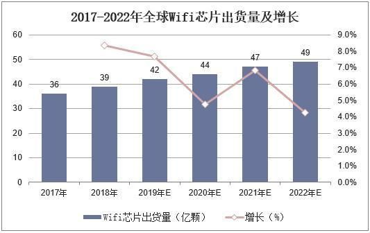 物联网WIFI芯片的出货量（物联网芯片上市龙头企业）