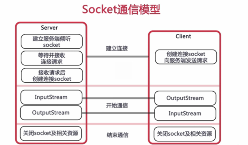 java通信技术方式（通信 java）