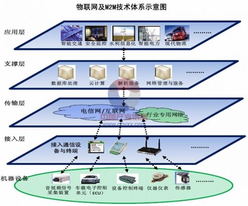 包含onem2m组织制定的标准位于物联网的的词条