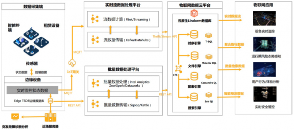 物联网技术储存算法（物联网数据存储方案）