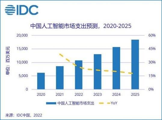 人工智能600亿美元（人工智能大涨）