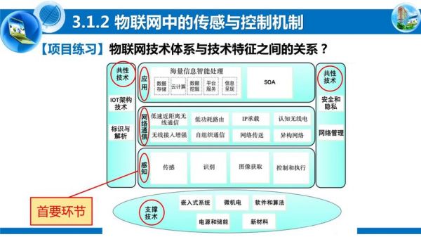 物联网目前的传感技术(物联网目前的传感技术有哪些)-图3 物联网目前的传感技术(物联网目前的传感技术有哪些)-图3