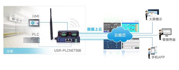 plc在物联网控制系统中的应用实例(plc物联网云平台哪个好)-图3 plc在物联网控制系统中的应用实例(plc物联网云平台哪个好)-图3