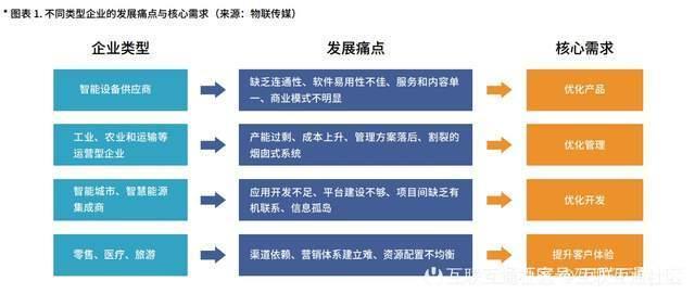物联网卡b2b市场痛点（物联网卡 销售）