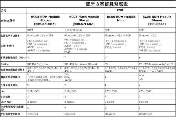 蓝牙通信标准（蓝牙通信技术参数）