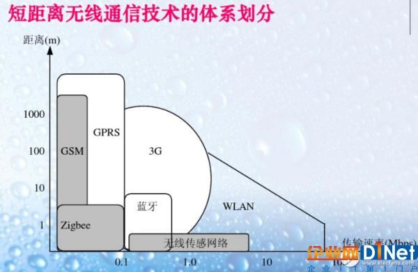 近距离通信与物联网应用(物联网远距离通信主要采用哪些技术)-图2 近距离通信与物联网应用(物联网远距离通信主要采用哪些技术)-图2