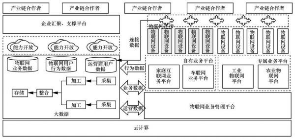 生模式大数据云计算物联网（大数据生态链）