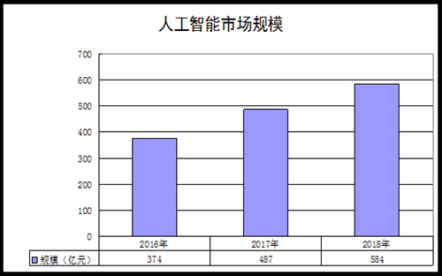 人工智能行业具体细分（人工智能的行业规模）