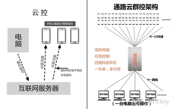 云端远程(云端远程控制技术)-图3 云端远程(云端远程控制技术)-图3