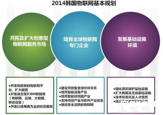 韩国物联网的规划是（韩国与物联网发展相关的国家信息化战略是什么）